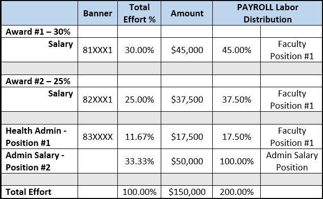 Effort Distribution Table
