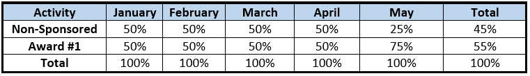 The University’s current process for calculating effort percentages for each pay cycle takes the weighted average of each month’s salary (i.e., the salary for each activity divided by the total salary). Using the information above, the PI’s effort certification would show:
