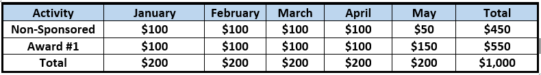 Effort distribution table salary