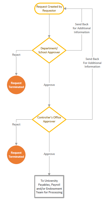 Endowment Request Workflow chart