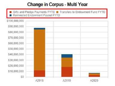 Chnage in corpus - multi year dashboard screenshot