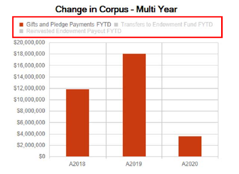 Change in Corpus - multi year screenshot with options deselected